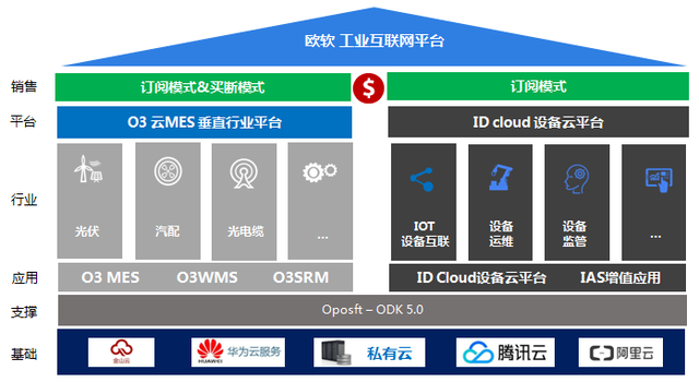 歐軟云MES 年度業(yè)績(jī)?cè)鏊俪?00%，領(lǐng)跑云制造新時(shí)代